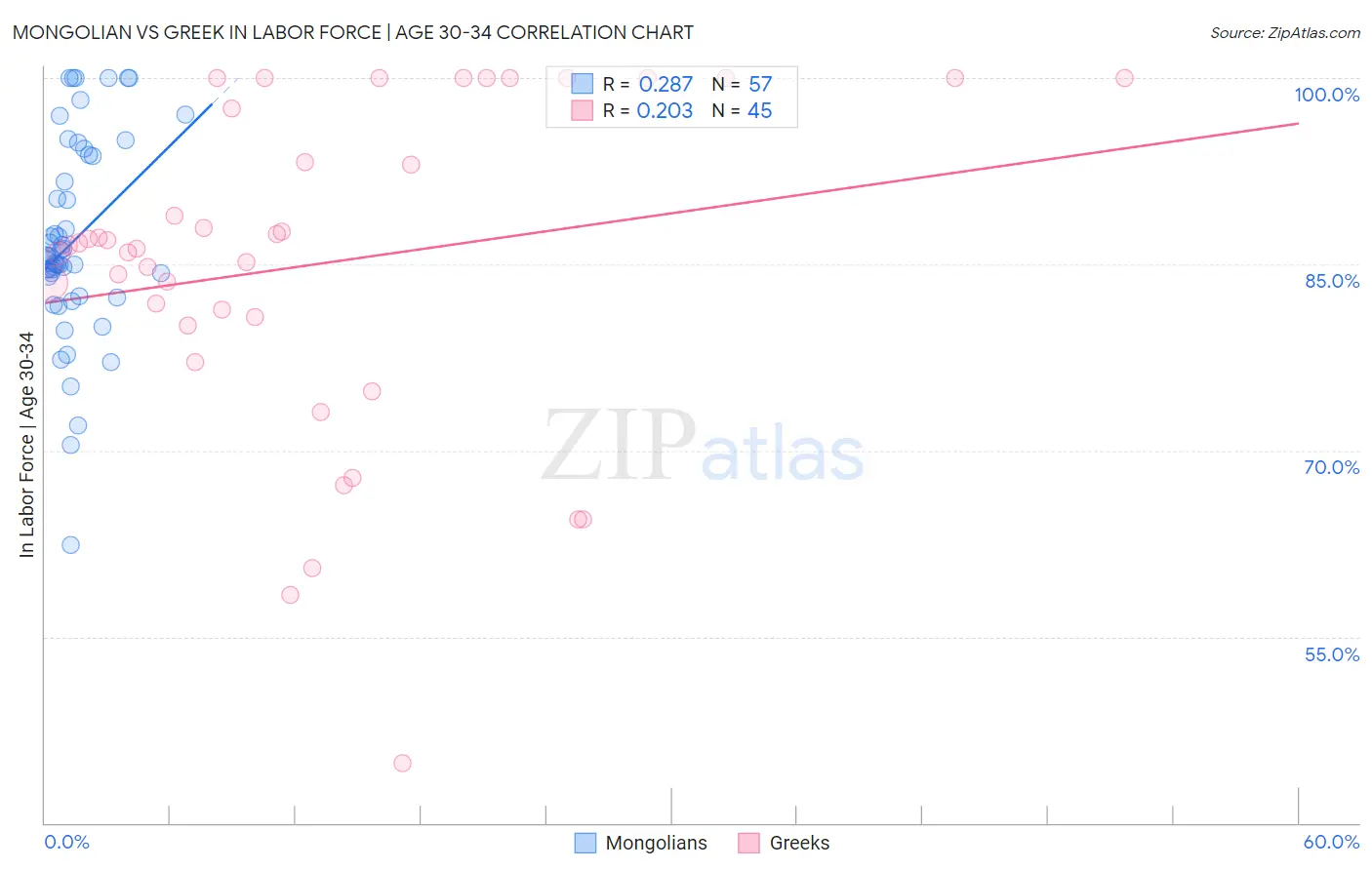 Mongolian vs Greek In Labor Force | Age 30-34