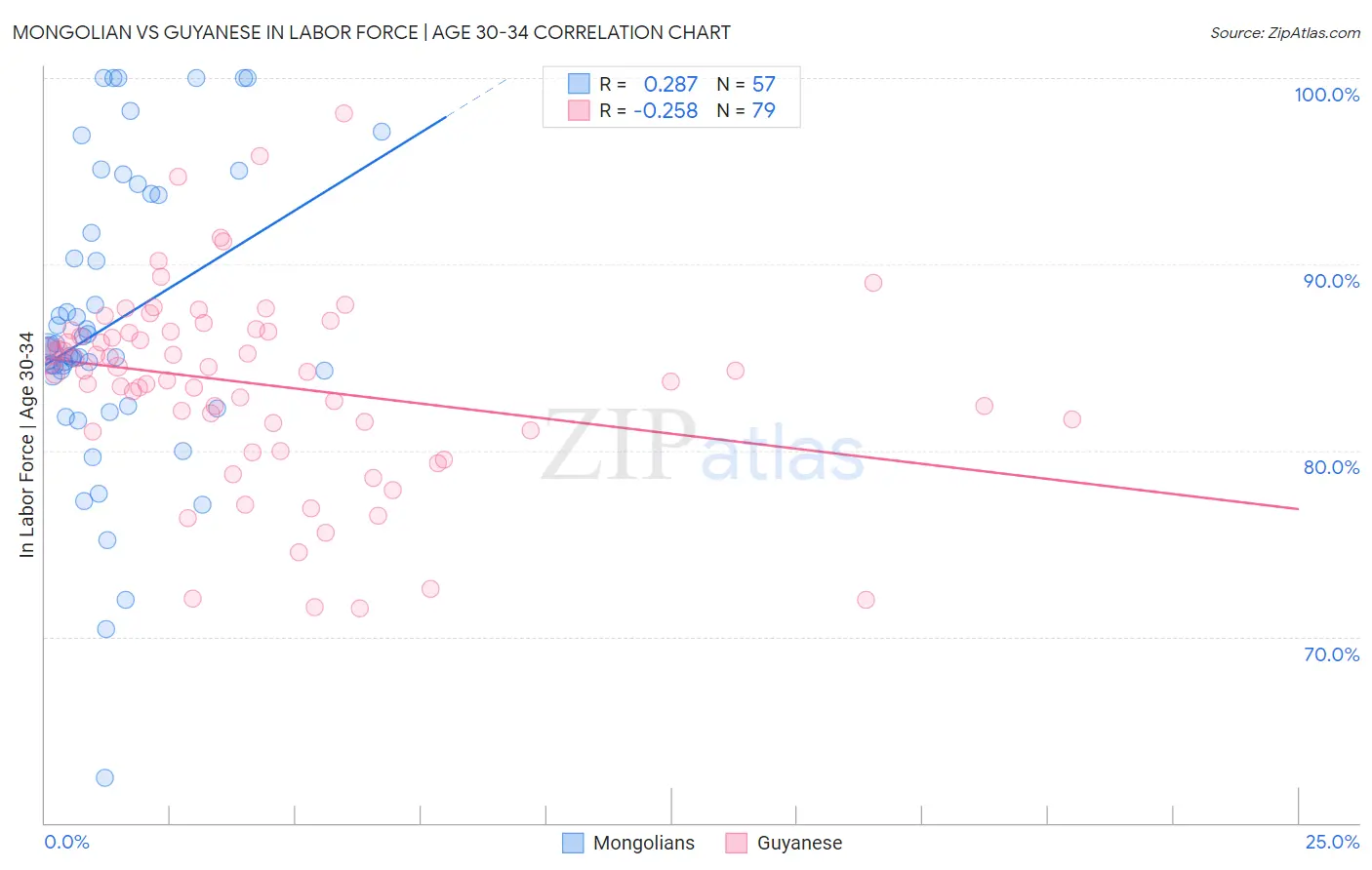 Mongolian vs Guyanese In Labor Force | Age 30-34