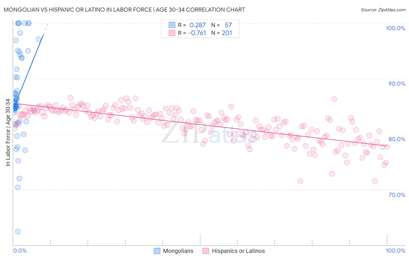 Mongolian vs Hispanic or Latino In Labor Force | Age 30-34