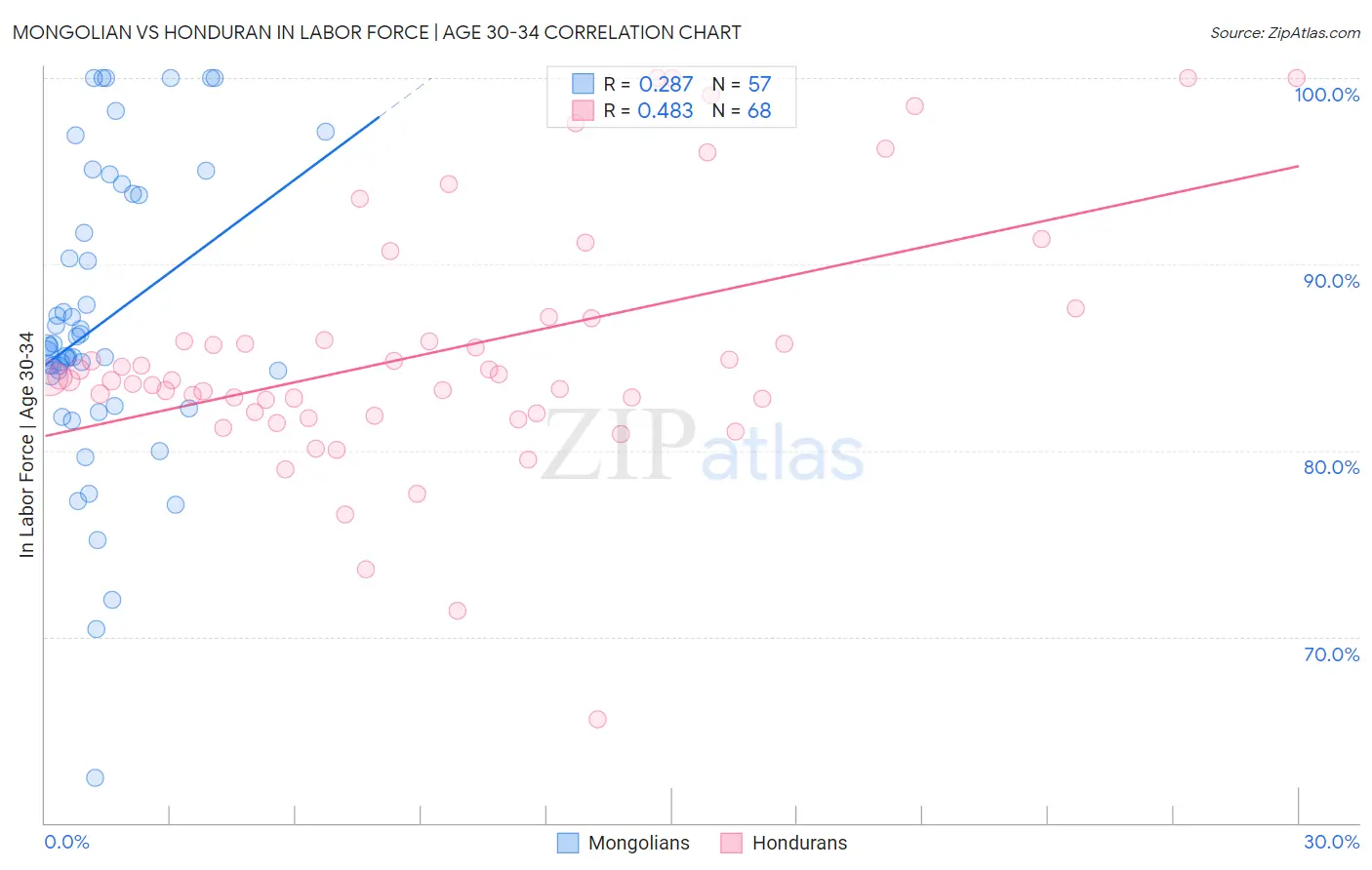 Mongolian vs Honduran In Labor Force | Age 30-34