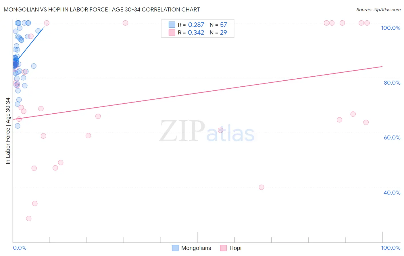 Mongolian vs Hopi In Labor Force | Age 30-34