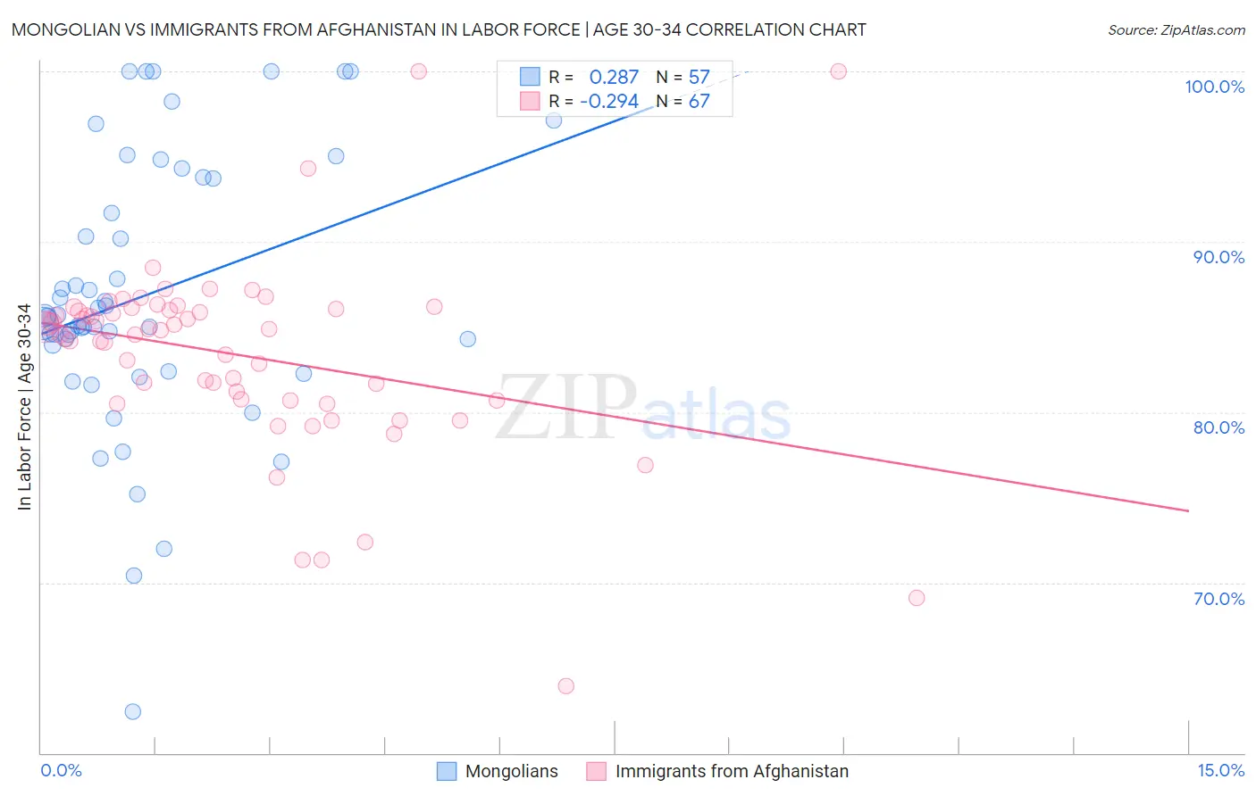 Mongolian vs Immigrants from Afghanistan In Labor Force | Age 30-34