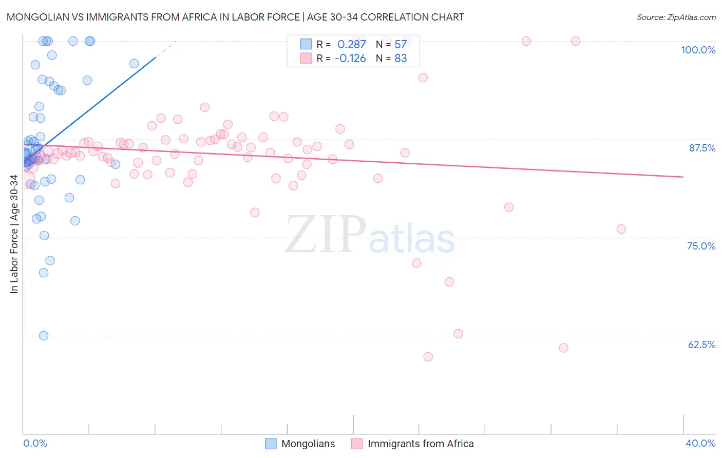 Mongolian vs Immigrants from Africa In Labor Force | Age 30-34