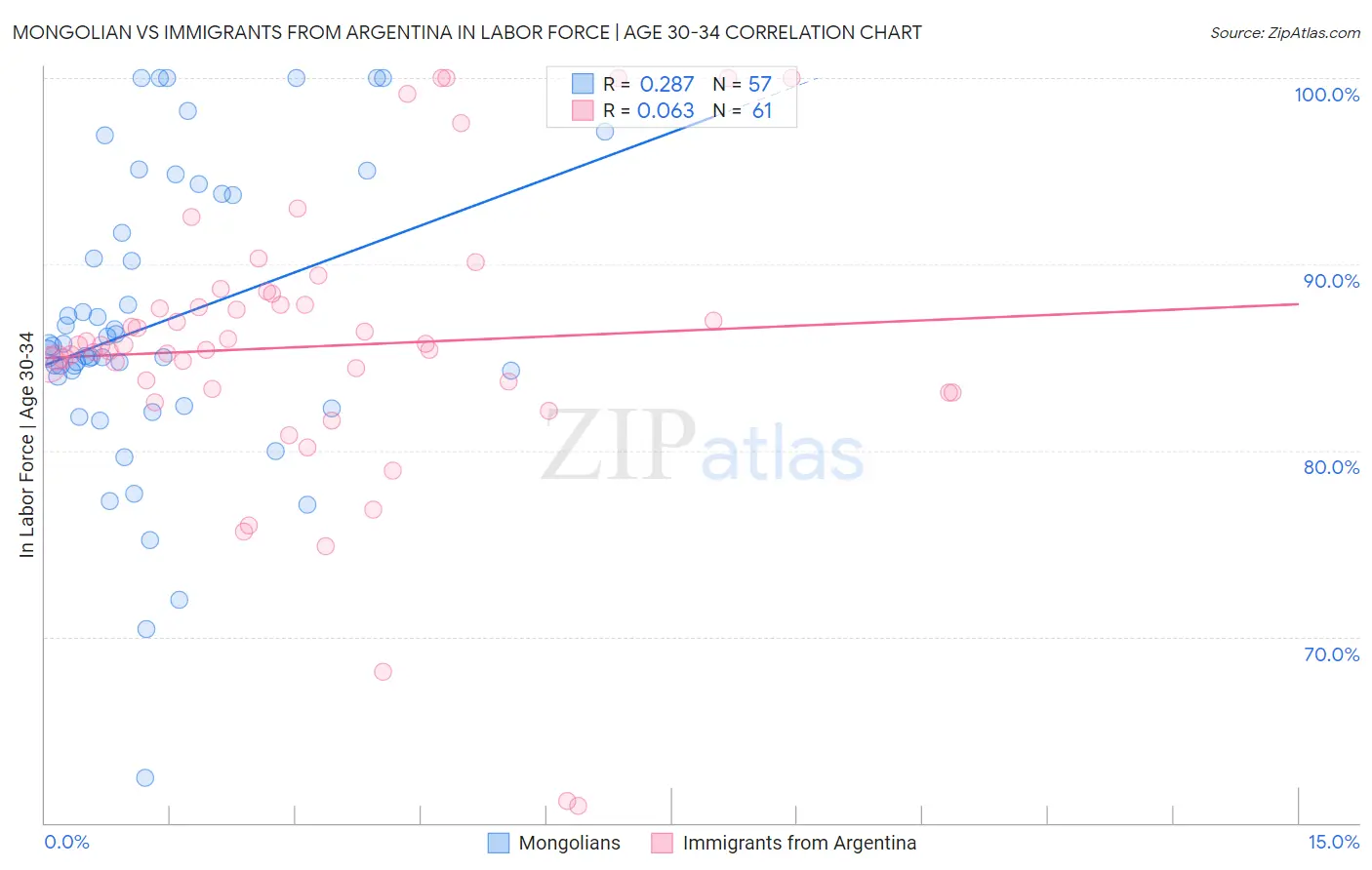 Mongolian vs Immigrants from Argentina In Labor Force | Age 30-34