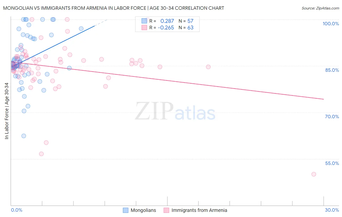 Mongolian vs Immigrants from Armenia In Labor Force | Age 30-34