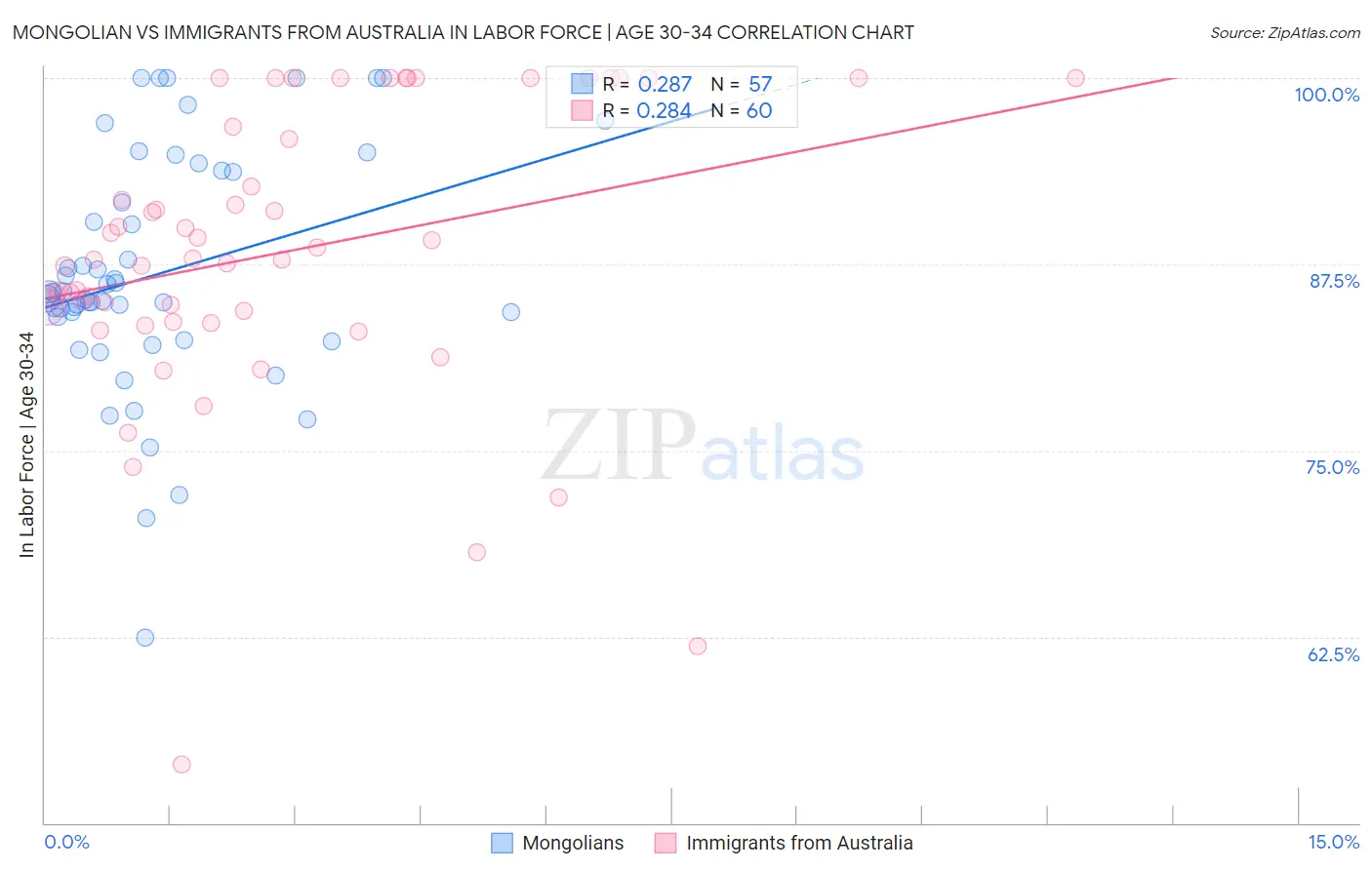 Mongolian vs Immigrants from Australia In Labor Force | Age 30-34
