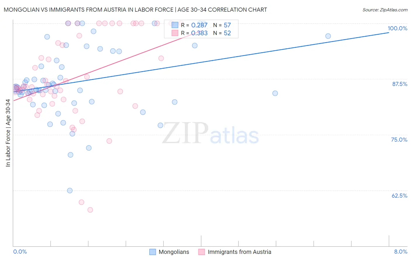 Mongolian vs Immigrants from Austria In Labor Force | Age 30-34