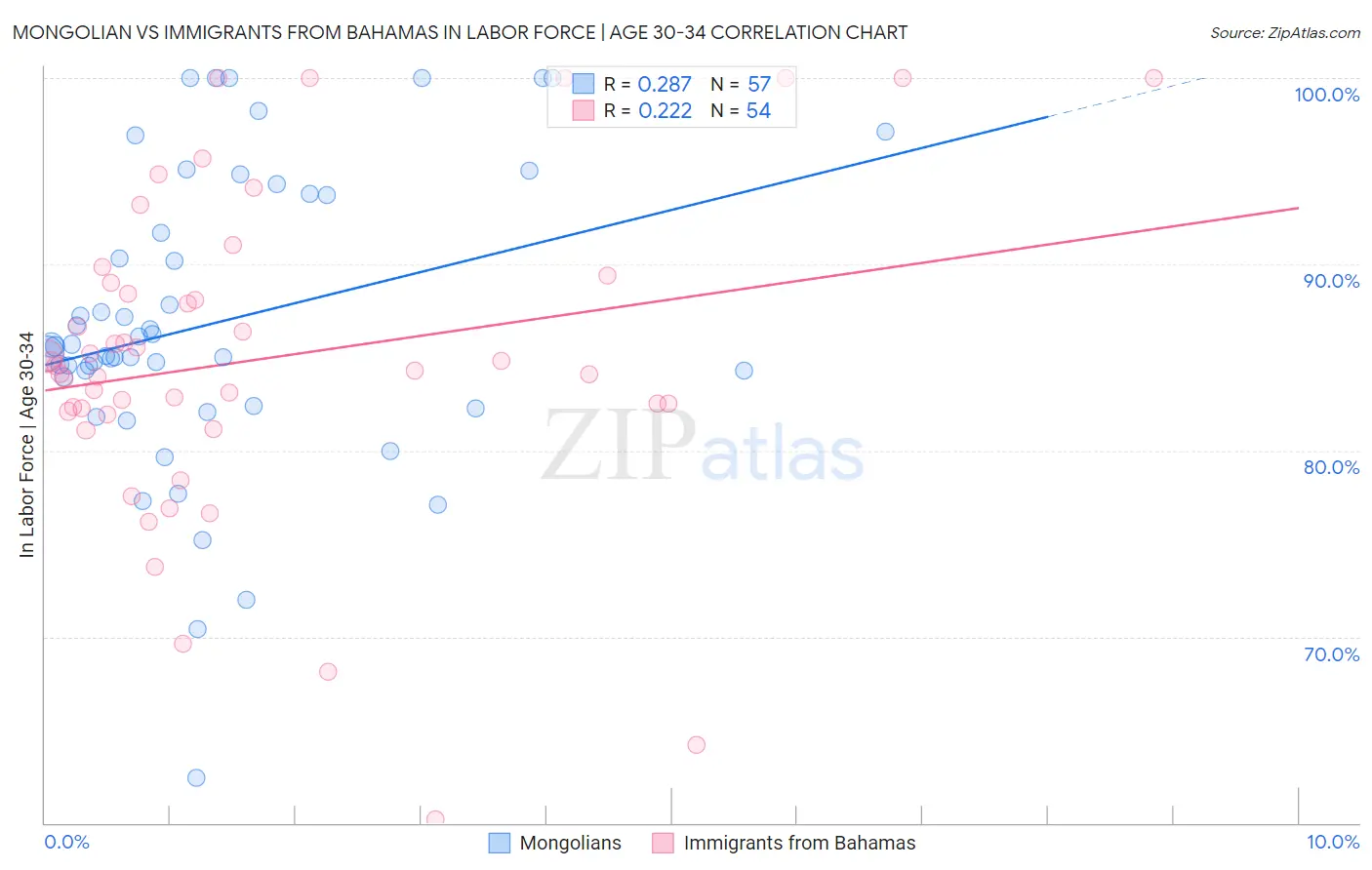 Mongolian vs Immigrants from Bahamas In Labor Force | Age 30-34