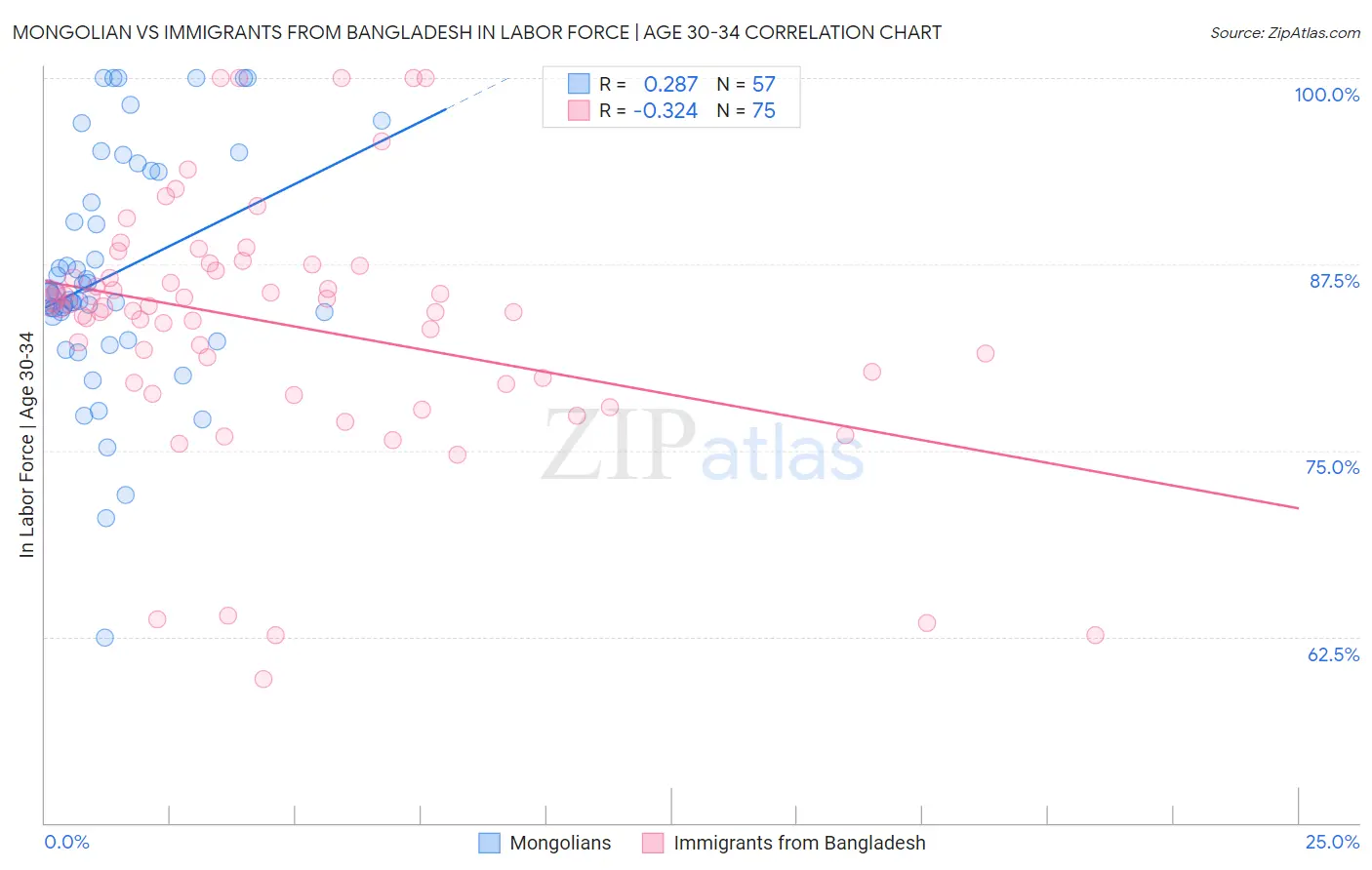 Mongolian vs Immigrants from Bangladesh In Labor Force | Age 30-34