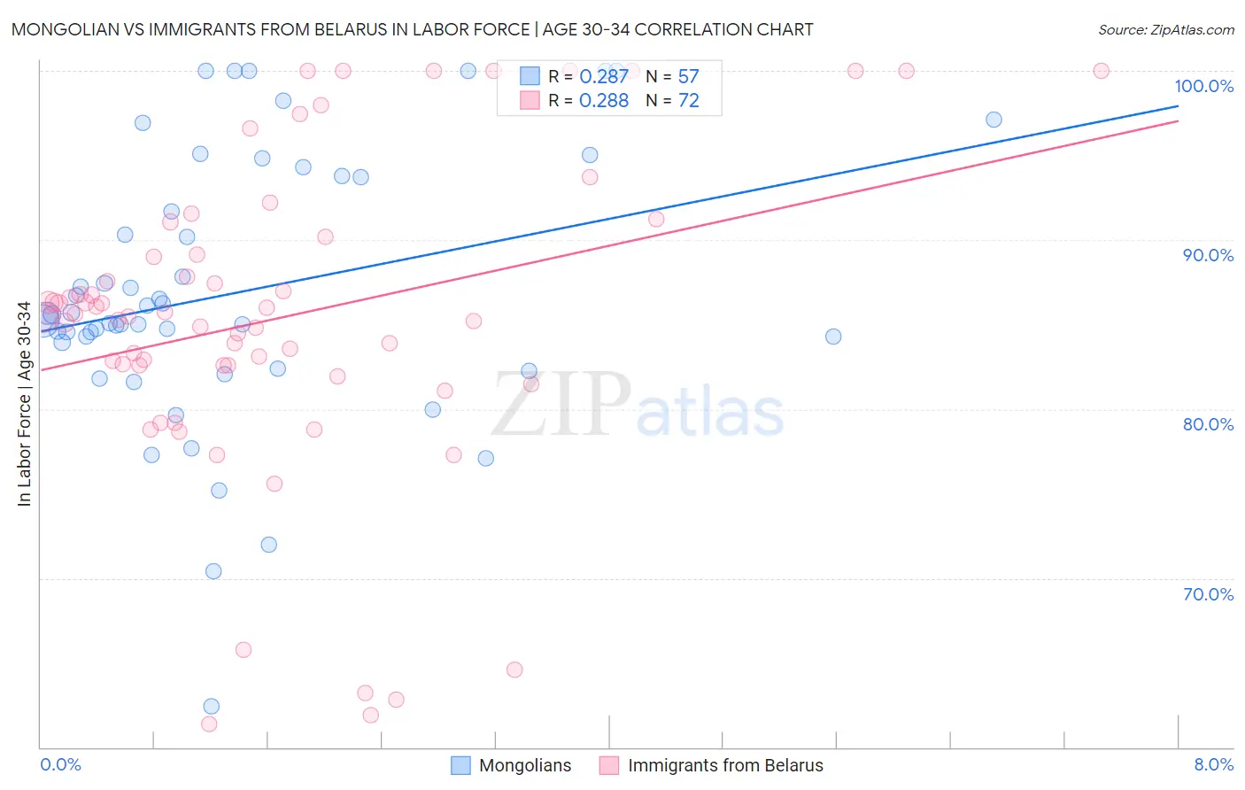 Mongolian vs Immigrants from Belarus In Labor Force | Age 30-34