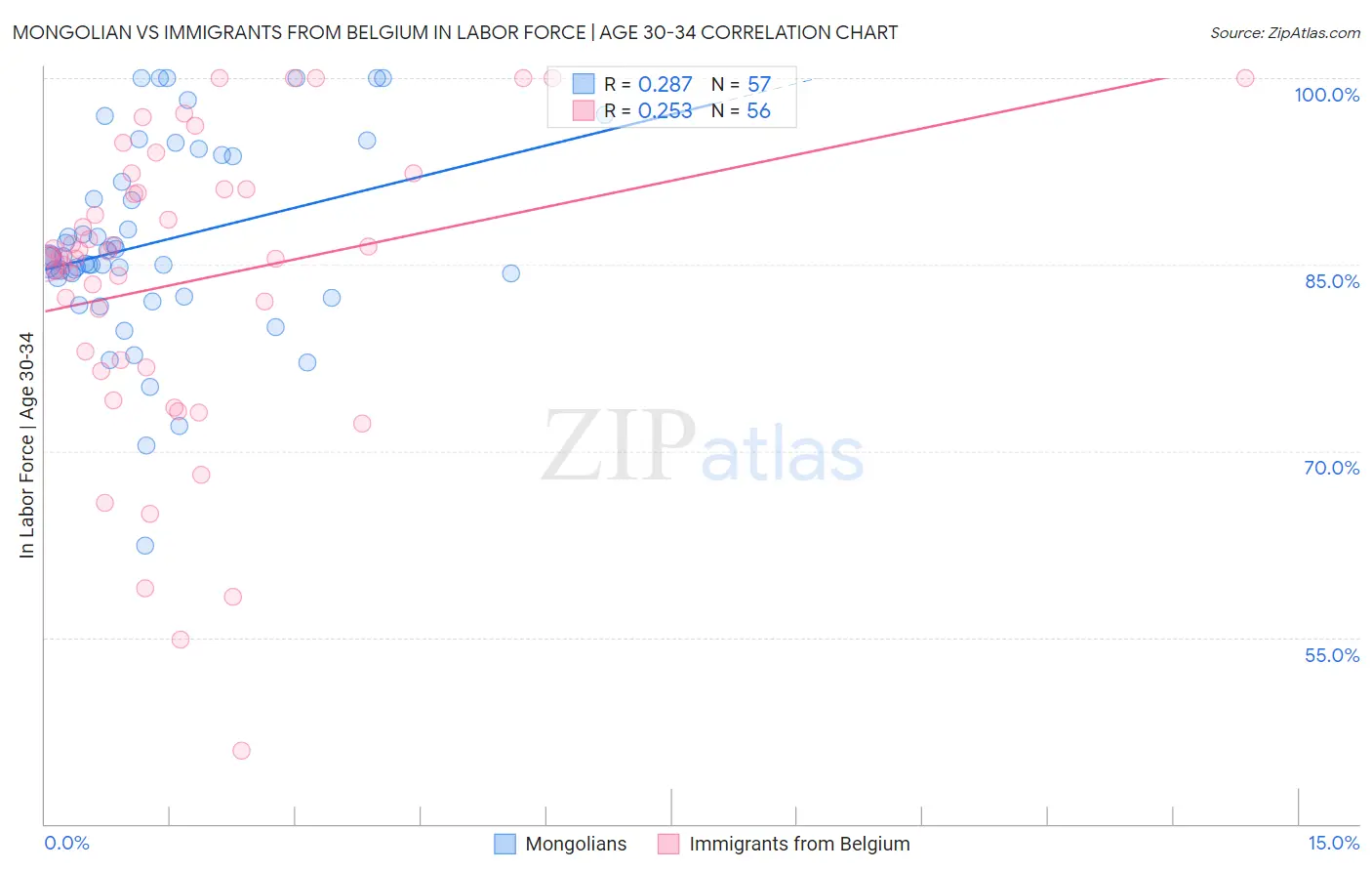 Mongolian vs Immigrants from Belgium In Labor Force | Age 30-34