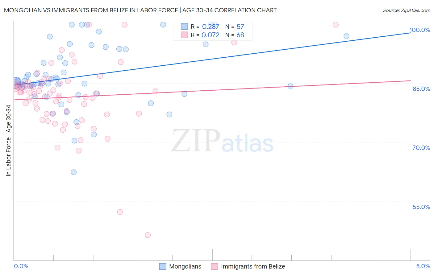 Mongolian vs Immigrants from Belize In Labor Force | Age 30-34