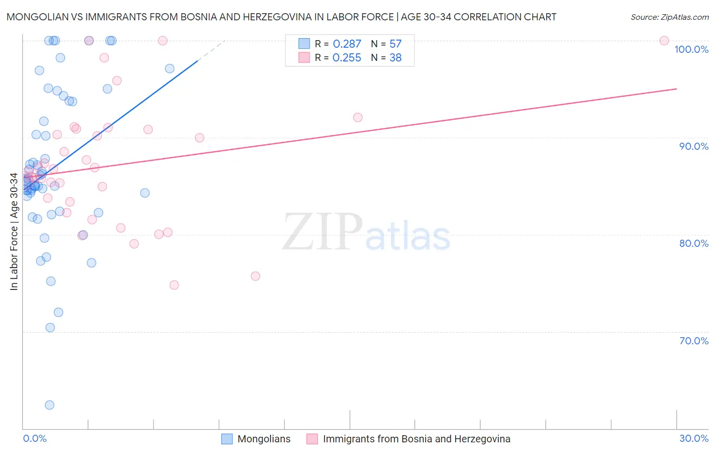Mongolian vs Immigrants from Bosnia and Herzegovina In Labor Force | Age 30-34