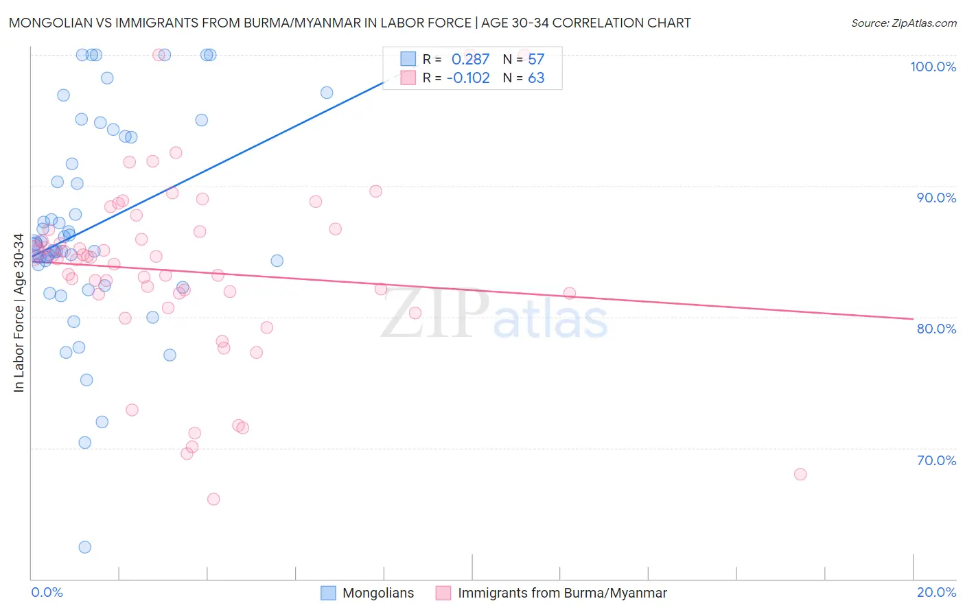 Mongolian vs Immigrants from Burma/Myanmar In Labor Force | Age 30-34