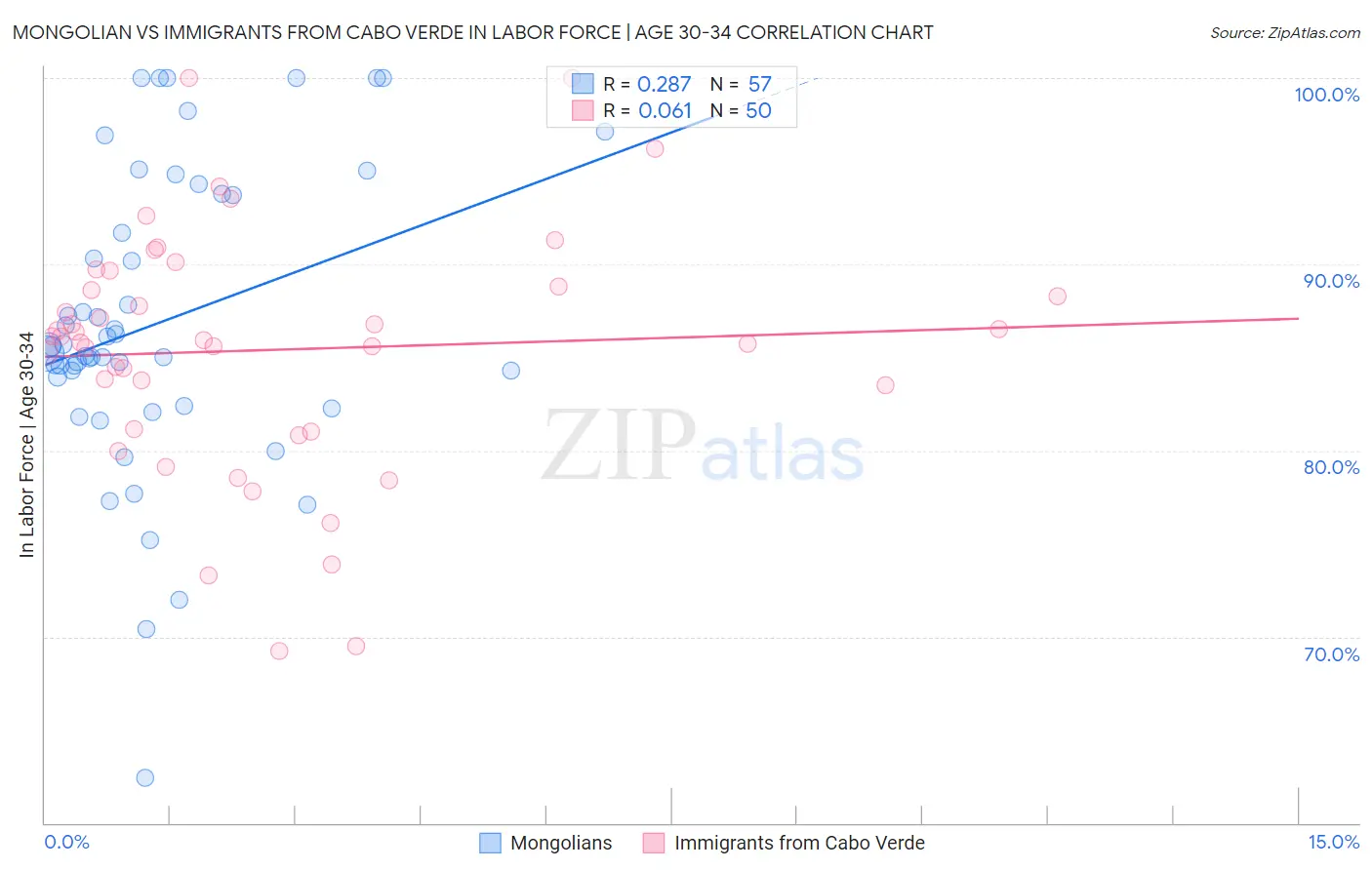 Mongolian vs Immigrants from Cabo Verde In Labor Force | Age 30-34