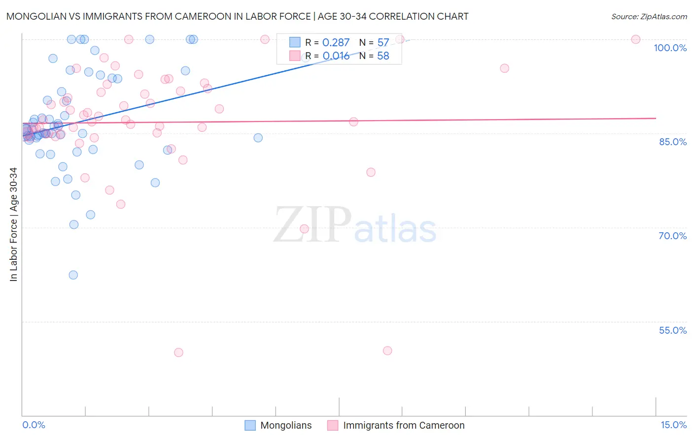 Mongolian vs Immigrants from Cameroon In Labor Force | Age 30-34