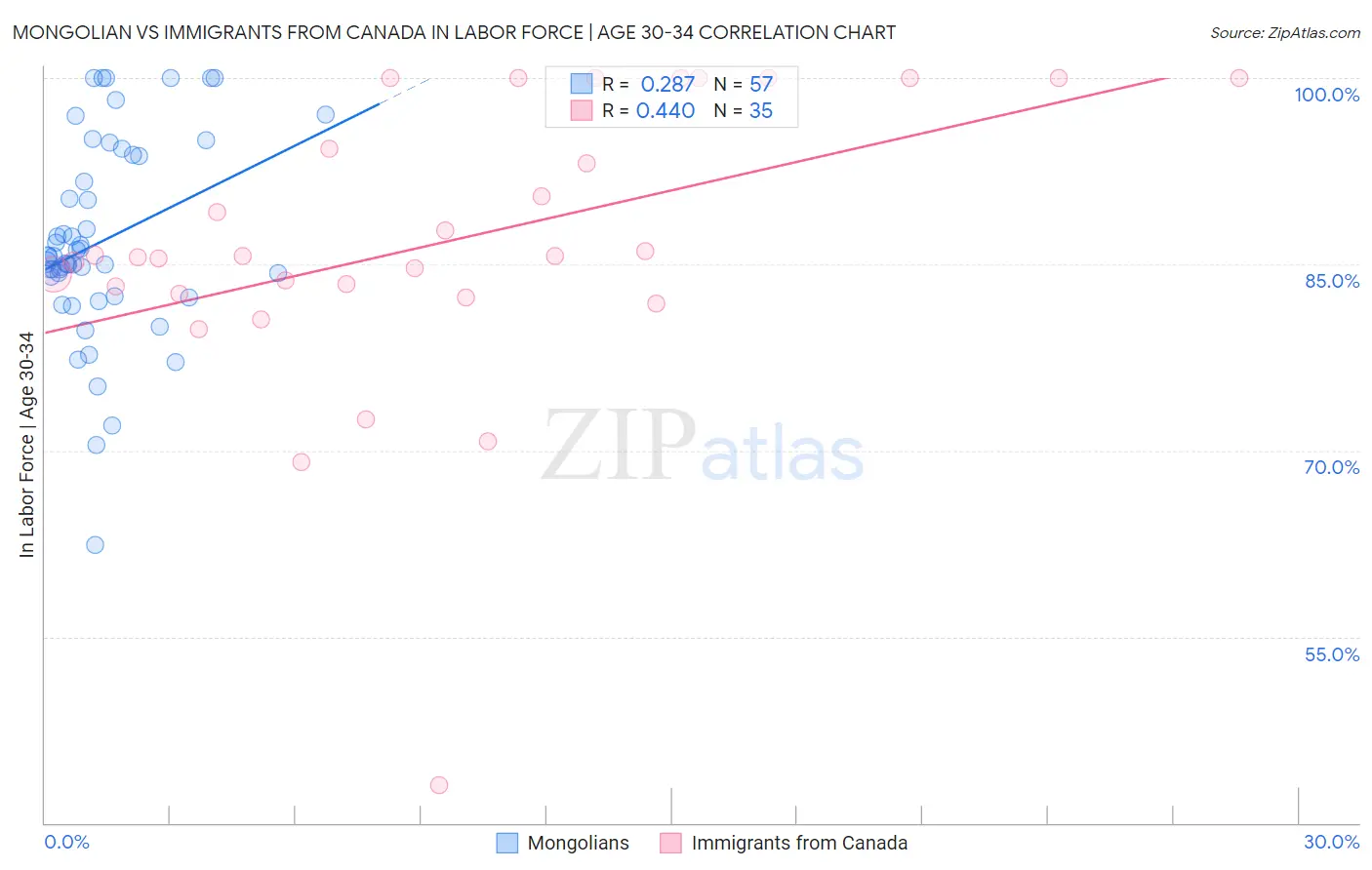 Mongolian vs Immigrants from Canada In Labor Force | Age 30-34