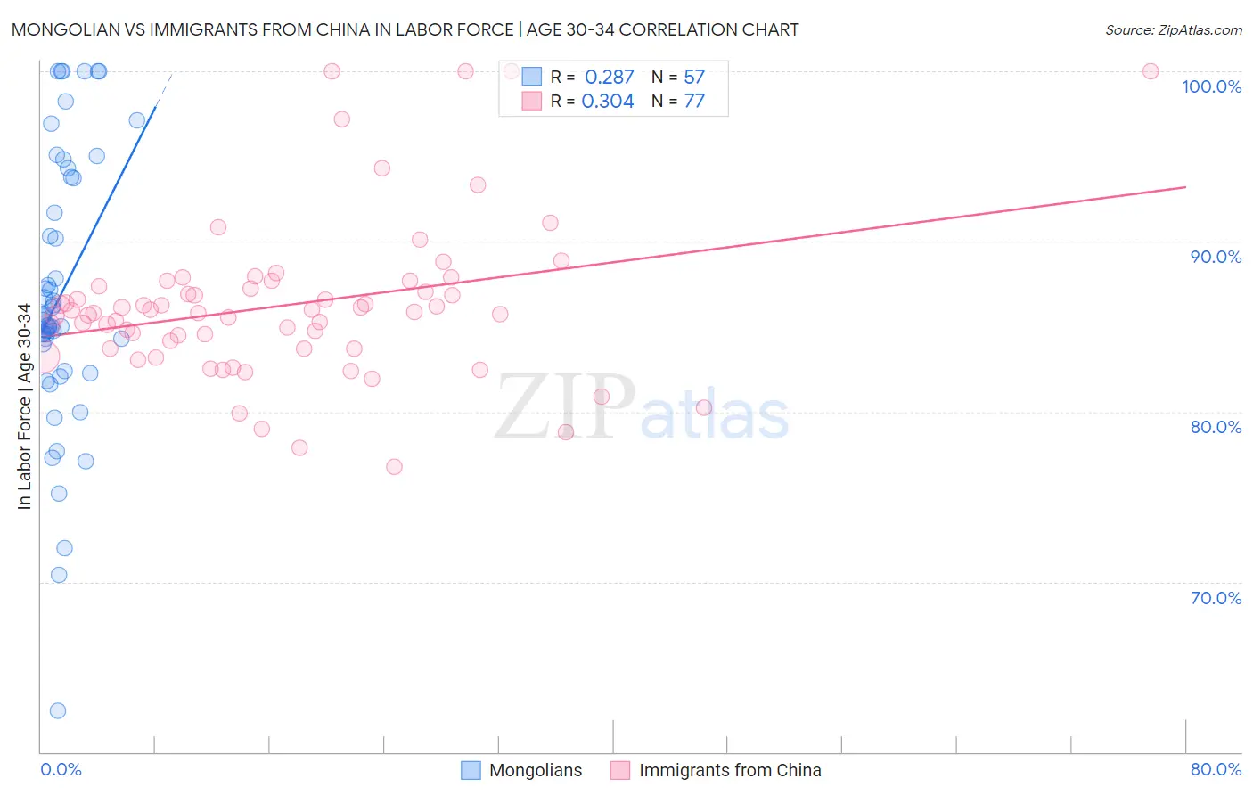 Mongolian vs Immigrants from China In Labor Force | Age 30-34