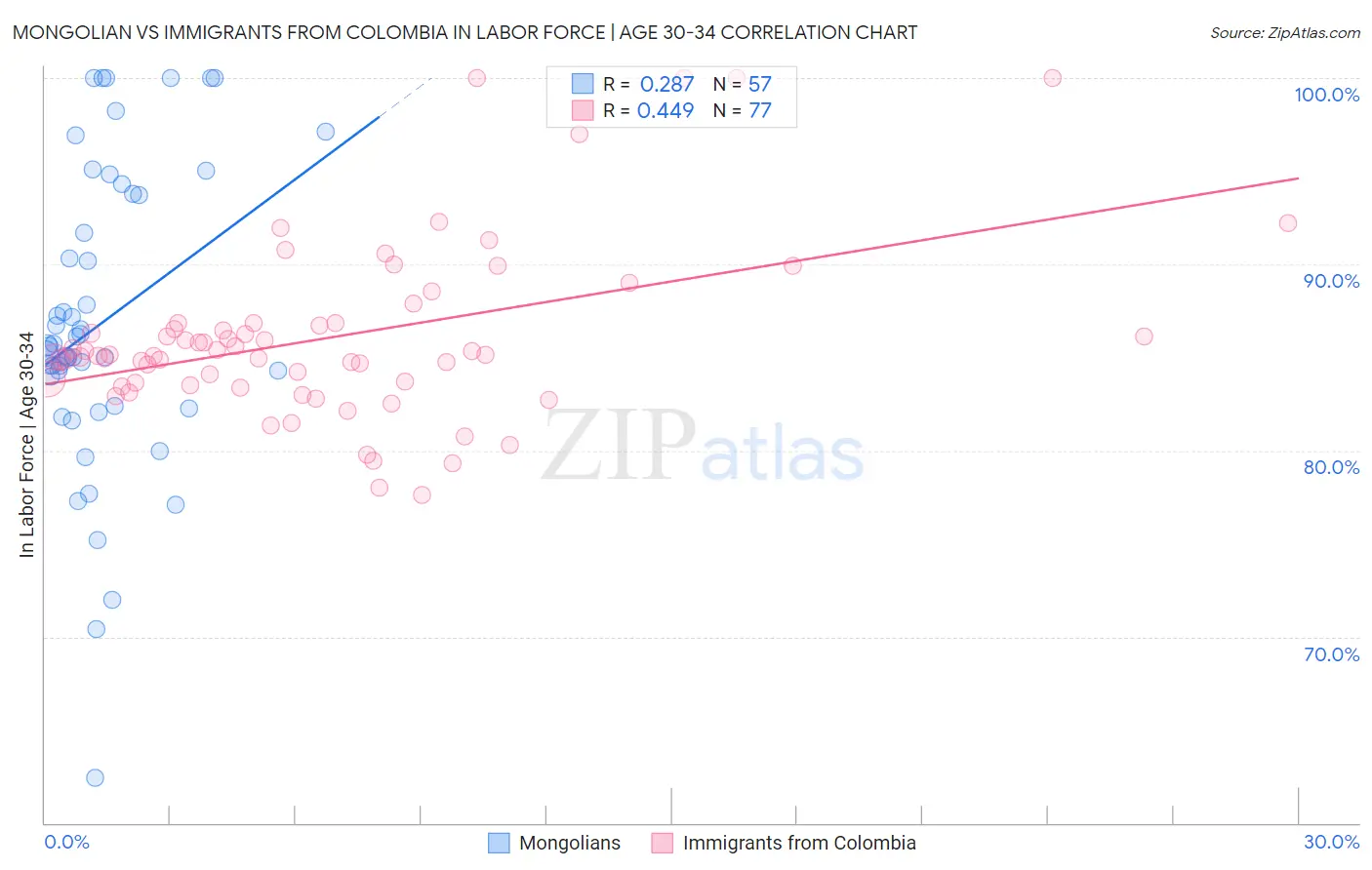 Mongolian vs Immigrants from Colombia In Labor Force | Age 30-34