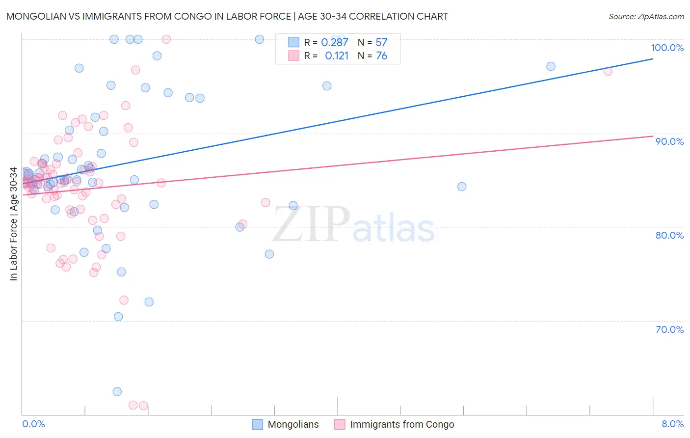 Mongolian vs Immigrants from Congo In Labor Force | Age 30-34