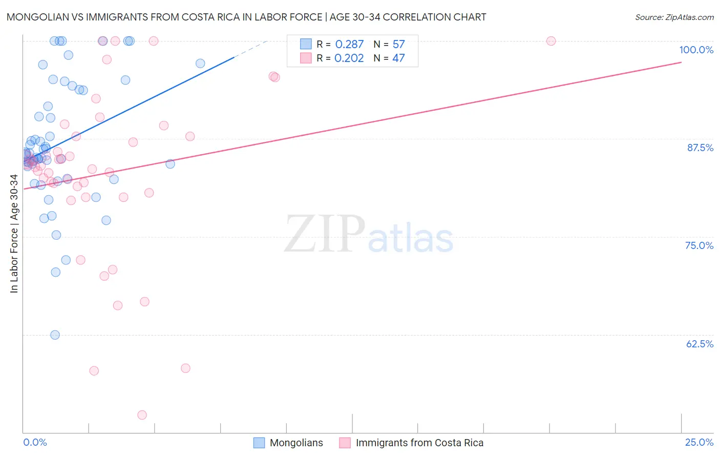 Mongolian vs Immigrants from Costa Rica In Labor Force | Age 30-34