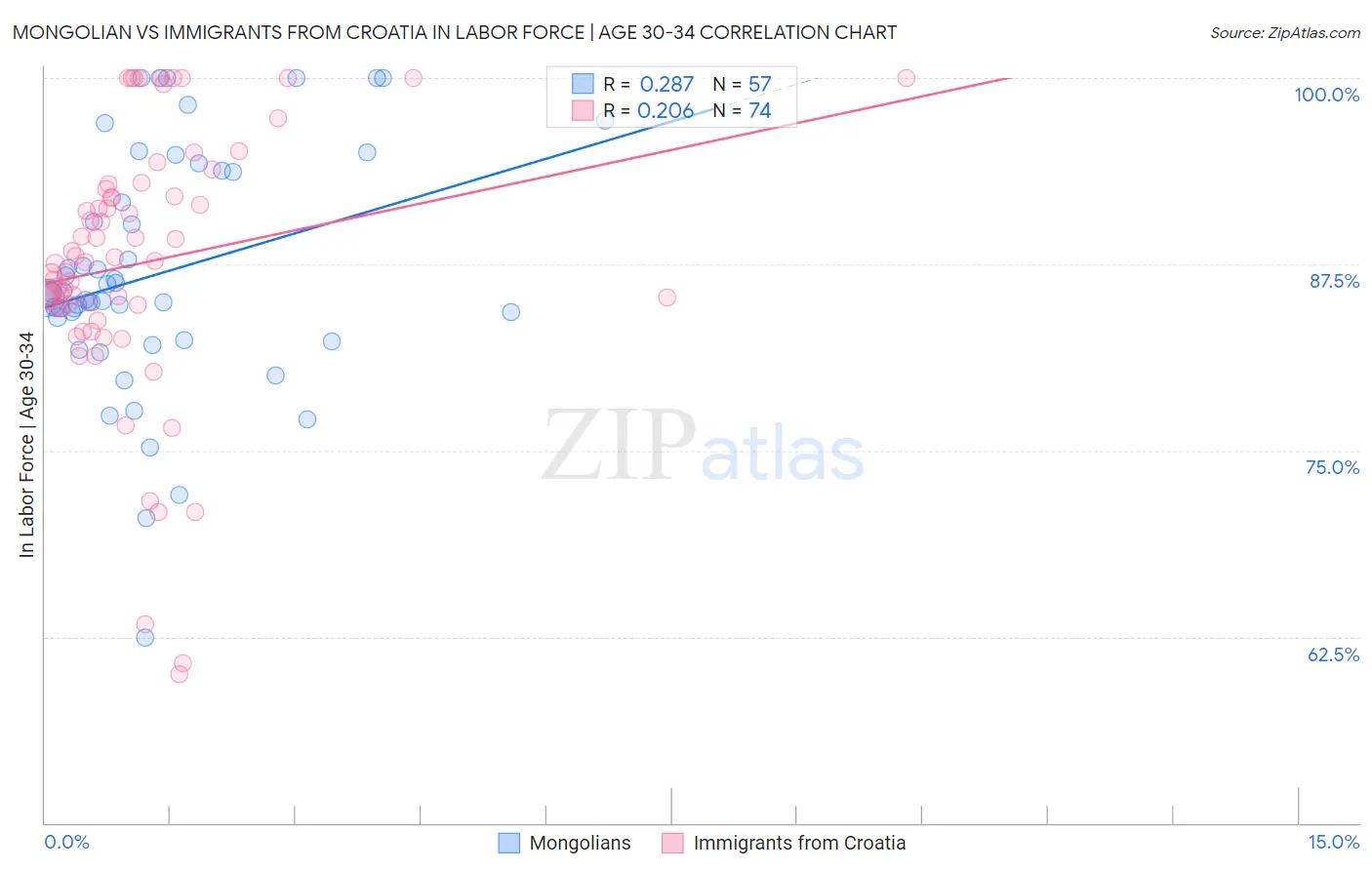 Mongolian vs Immigrants from Croatia In Labor Force | Age 30-34