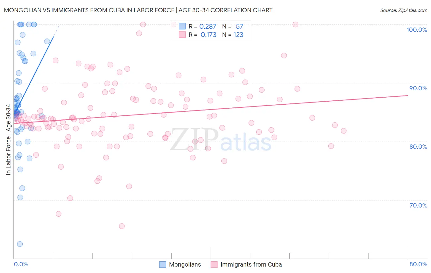 Mongolian vs Immigrants from Cuba In Labor Force | Age 30-34