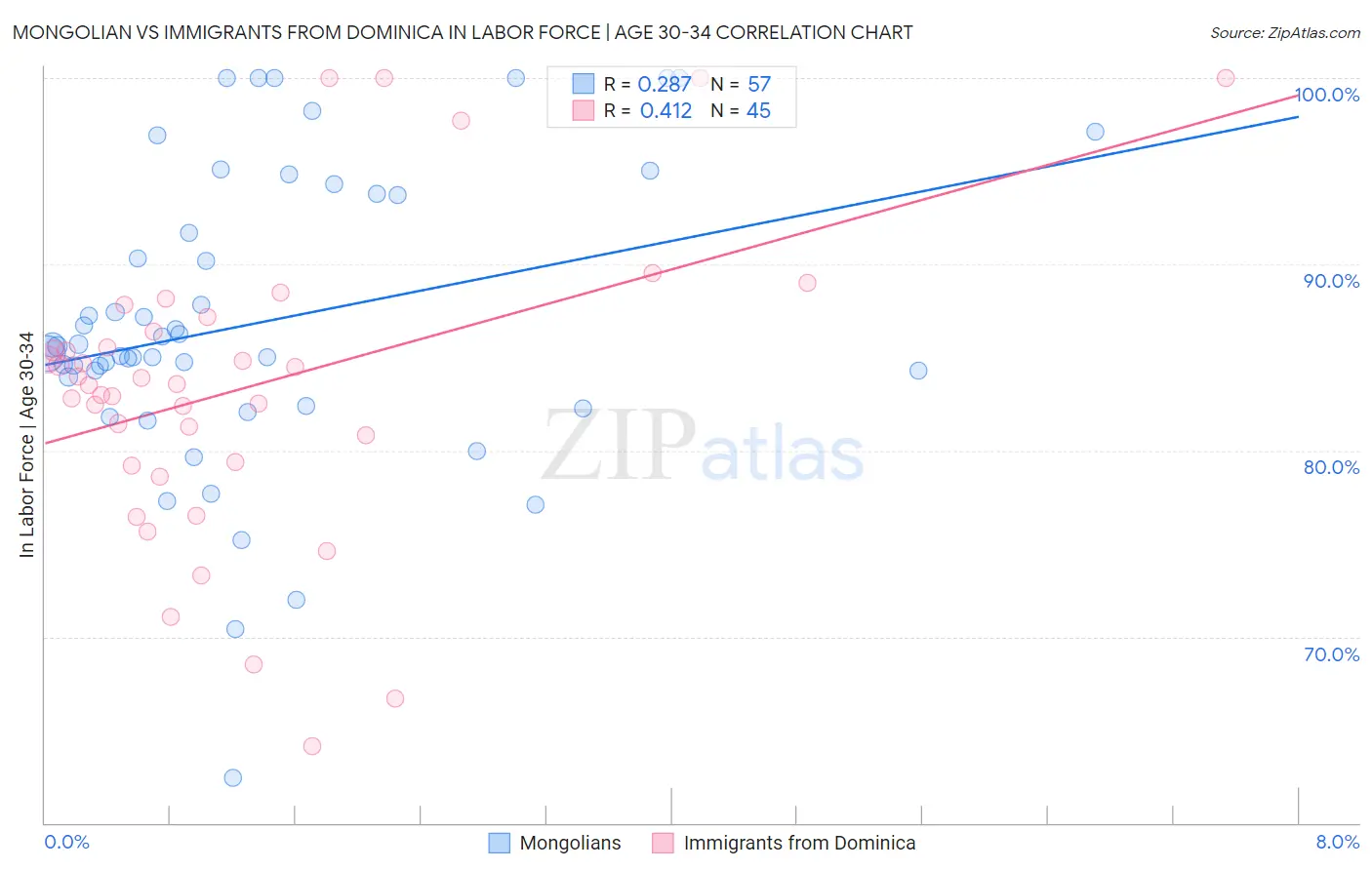 Mongolian vs Immigrants from Dominica In Labor Force | Age 30-34