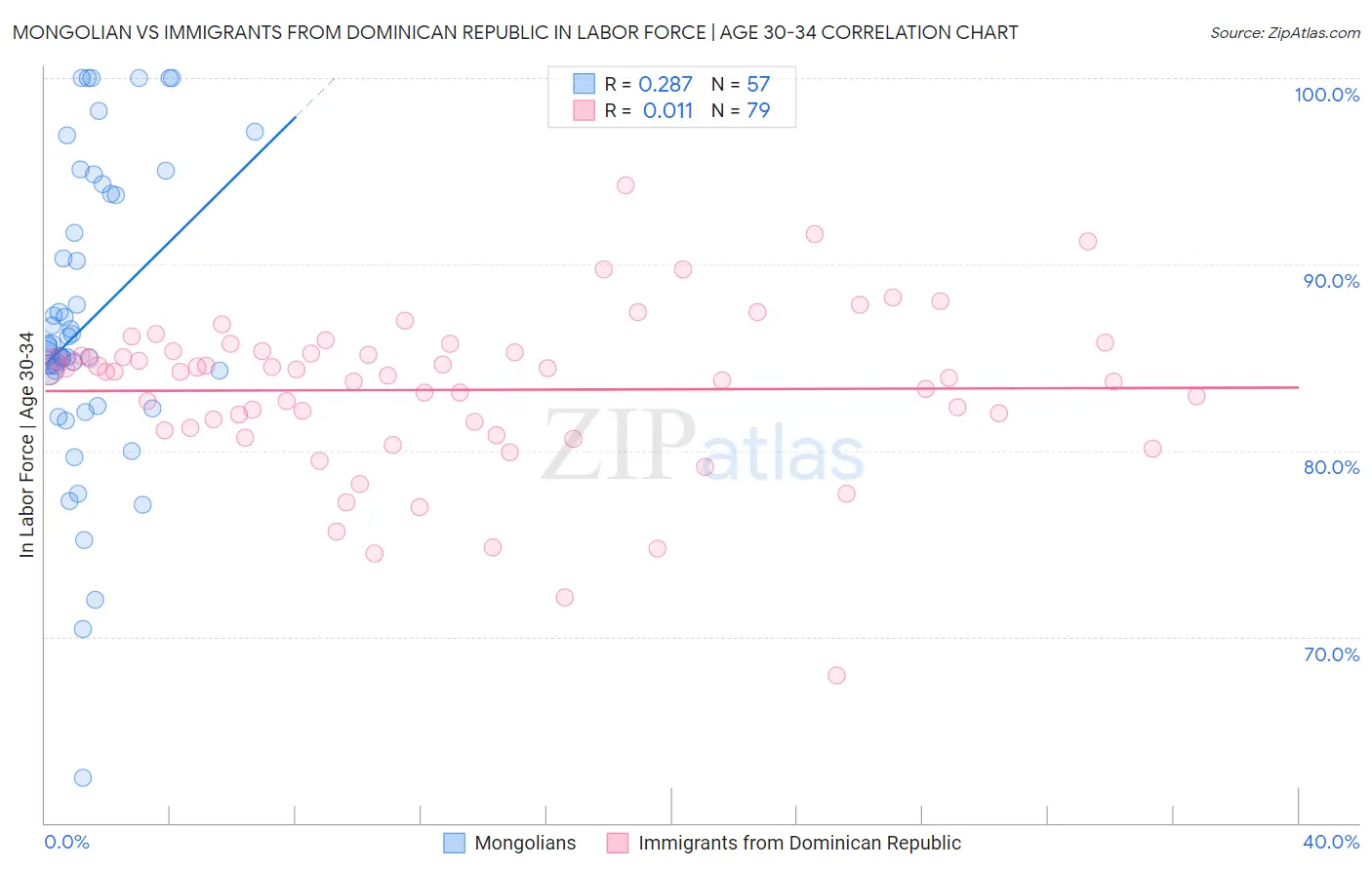 Mongolian vs Immigrants from Dominican Republic In Labor Force | Age 30-34
