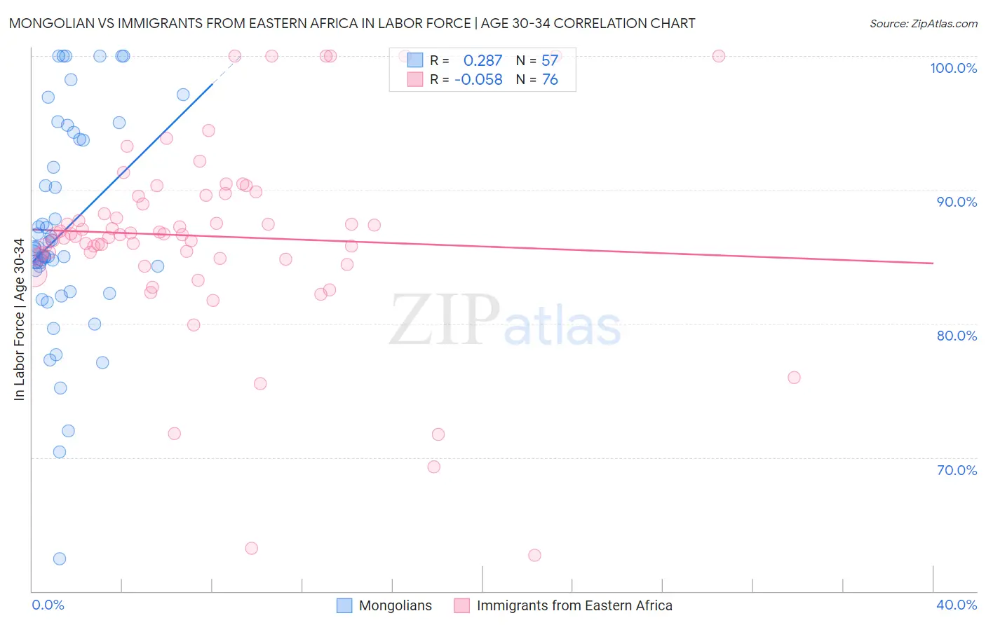 Mongolian vs Immigrants from Eastern Africa In Labor Force | Age 30-34
