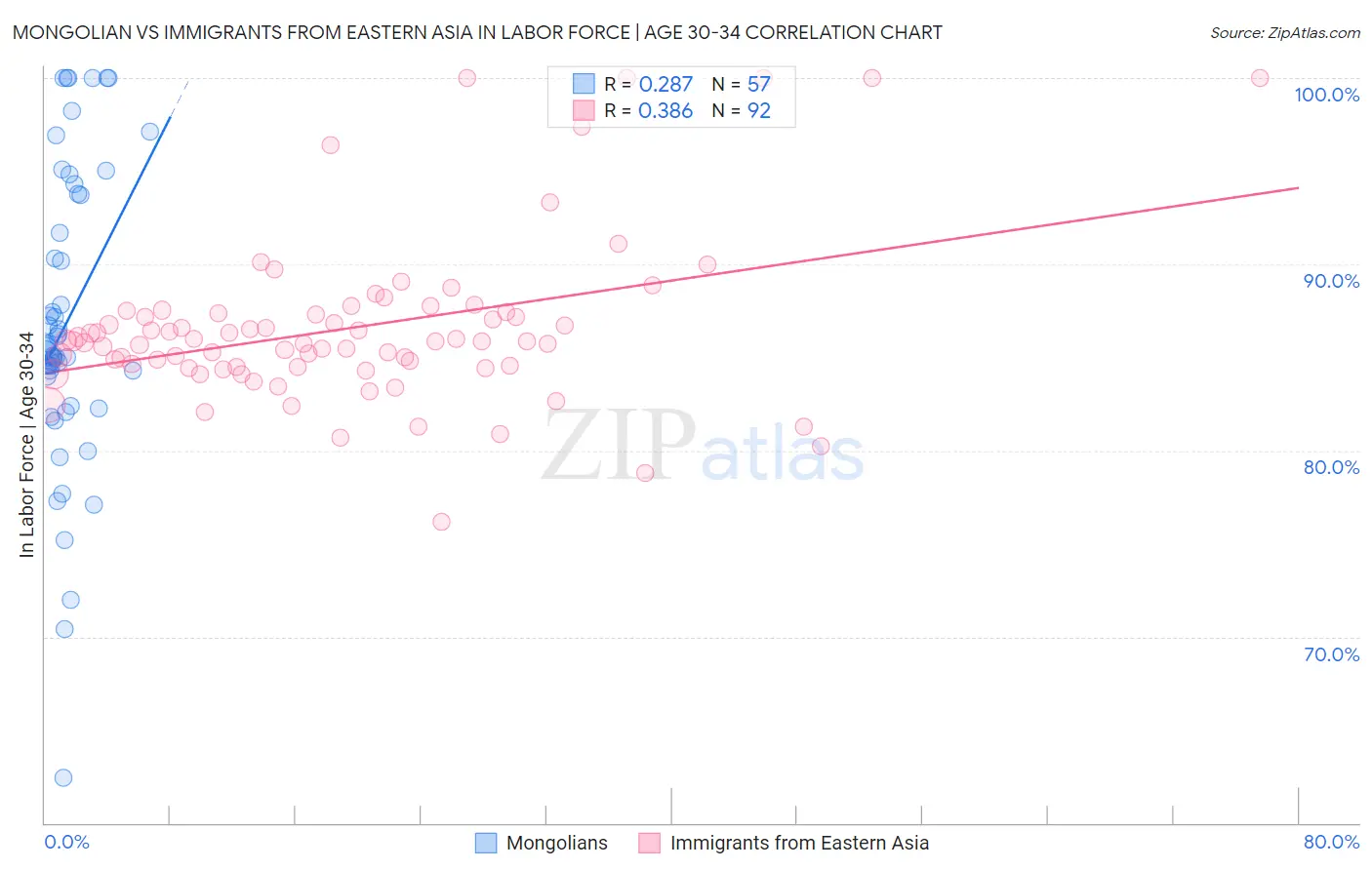 Mongolian vs Immigrants from Eastern Asia In Labor Force | Age 30-34