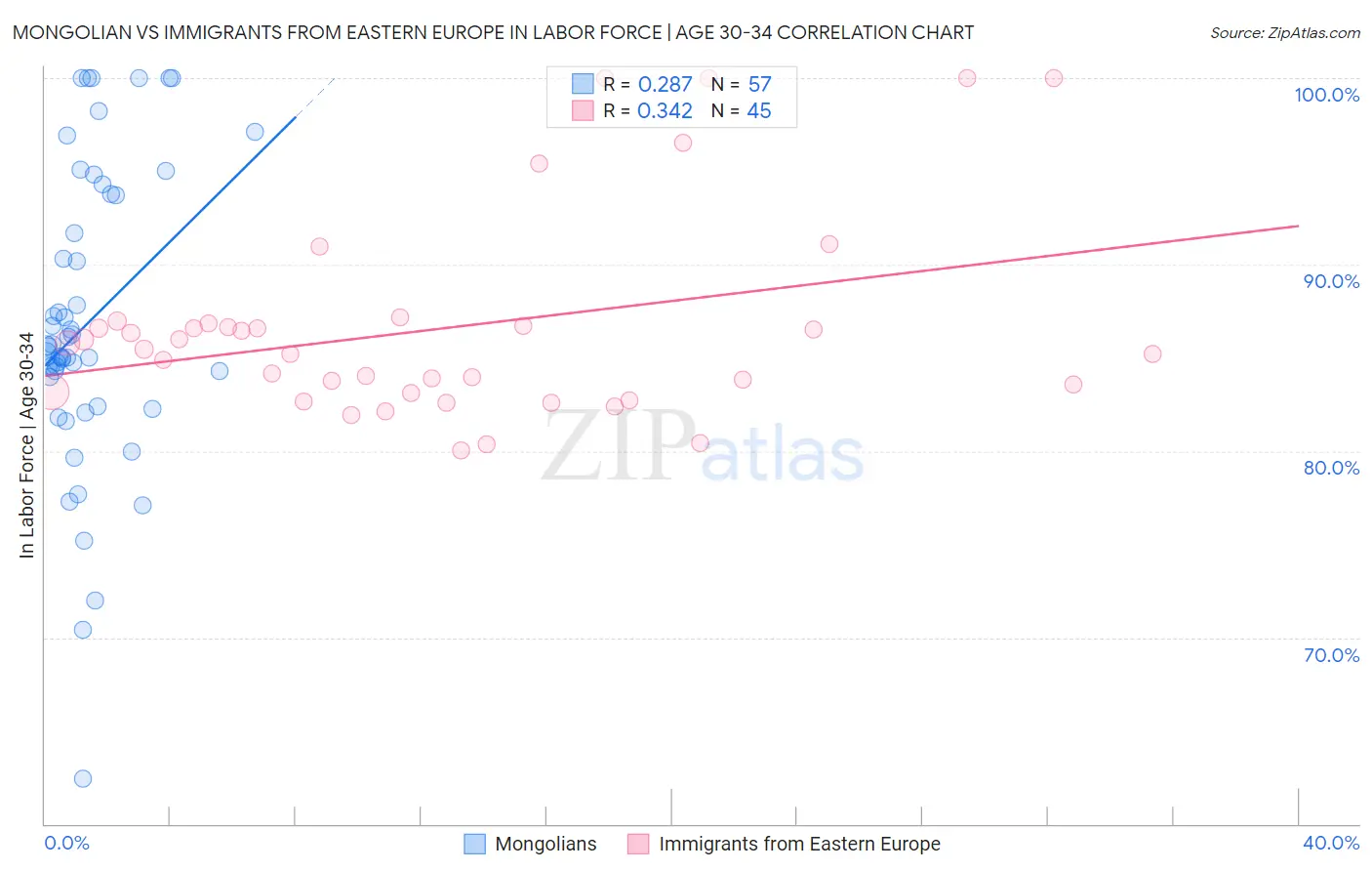 Mongolian vs Immigrants from Eastern Europe In Labor Force | Age 30-34