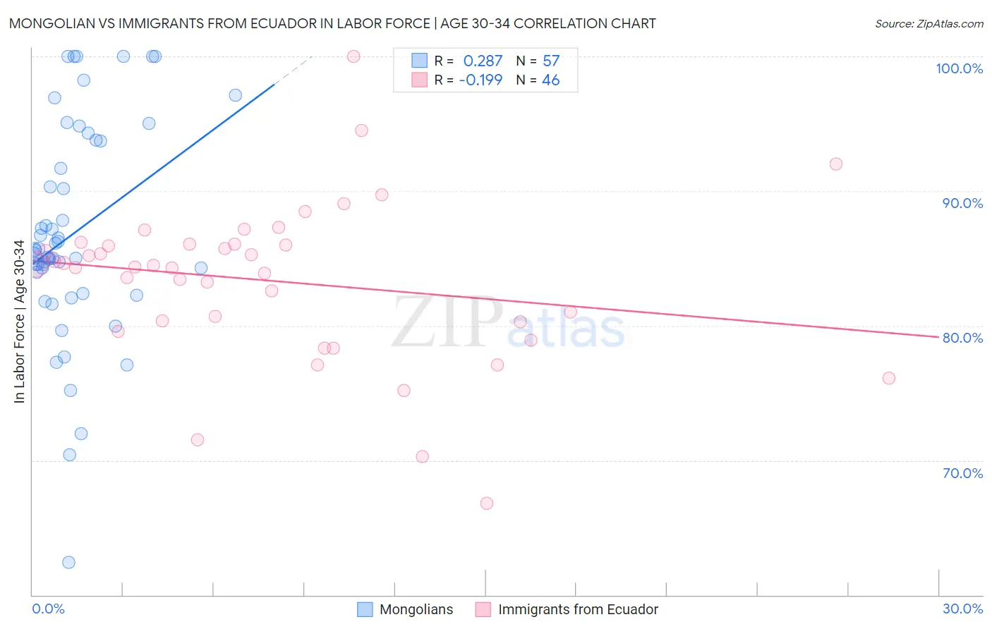 Mongolian vs Immigrants from Ecuador In Labor Force | Age 30-34