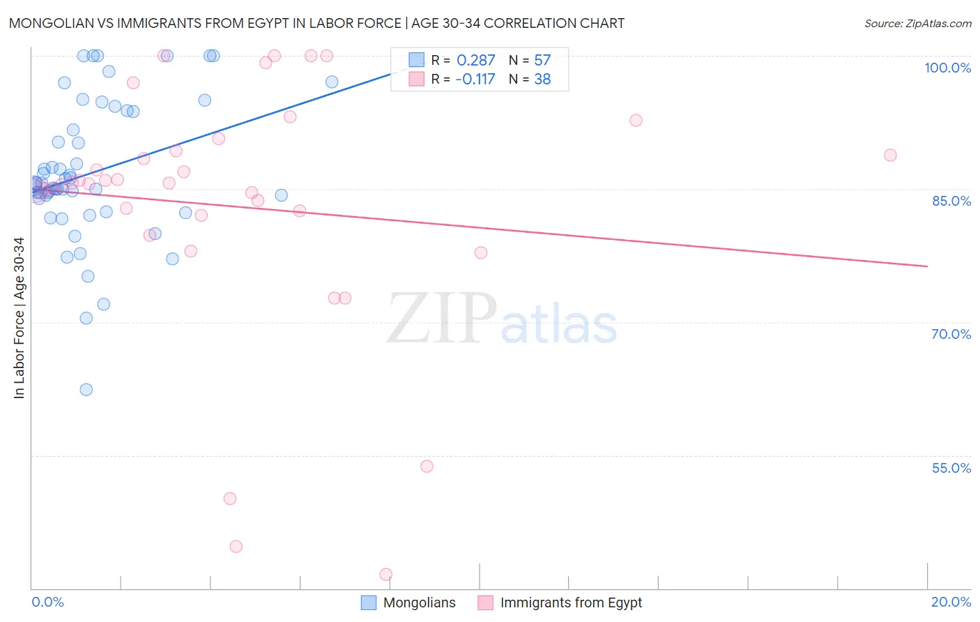 Mongolian vs Immigrants from Egypt In Labor Force | Age 30-34