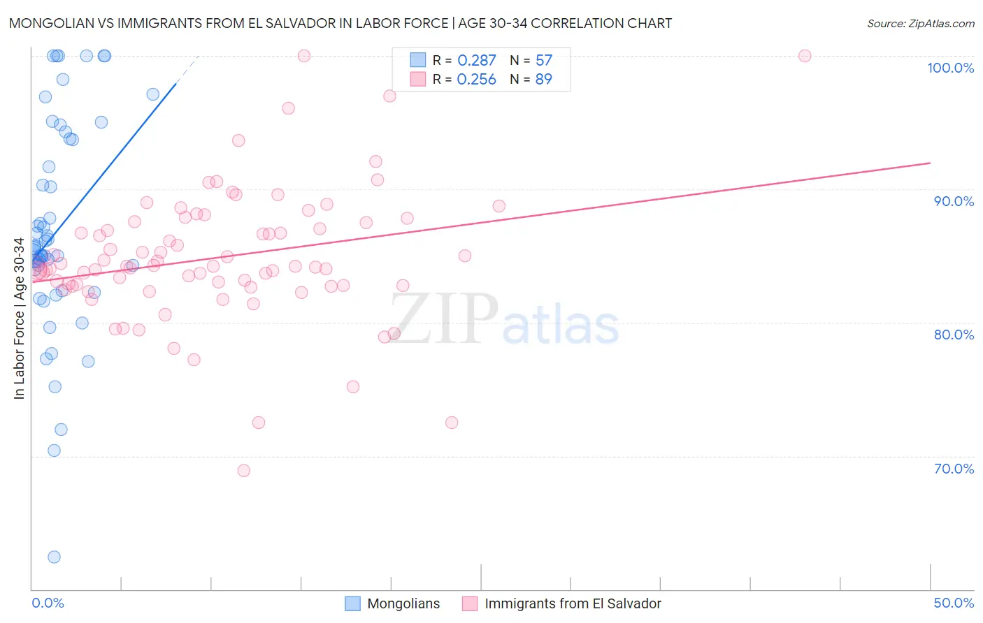 Mongolian vs Immigrants from El Salvador In Labor Force | Age 30-34