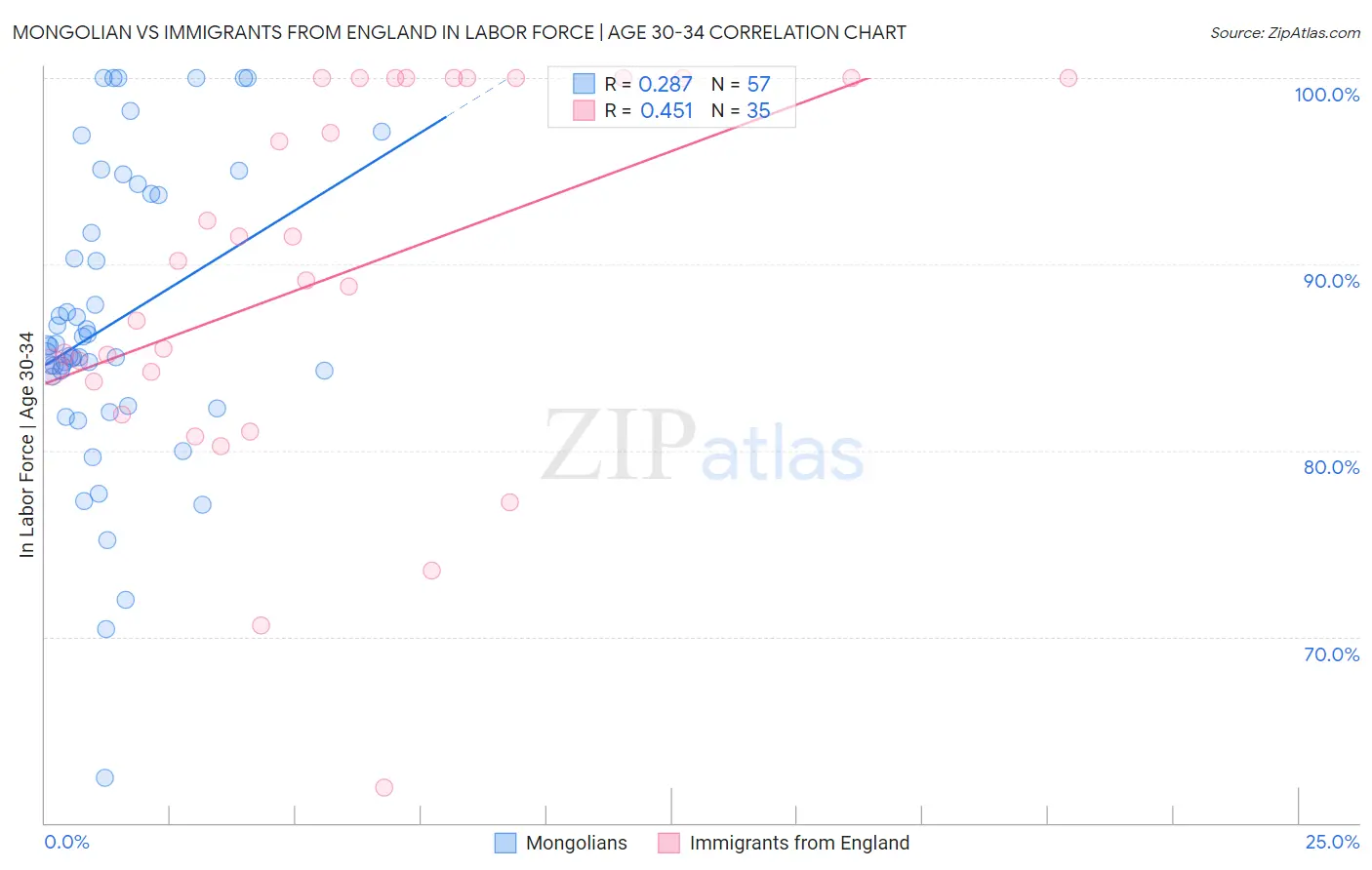 Mongolian vs Immigrants from England In Labor Force | Age 30-34