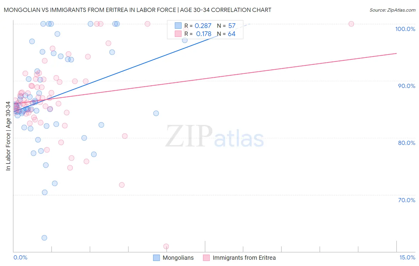 Mongolian vs Immigrants from Eritrea In Labor Force | Age 30-34