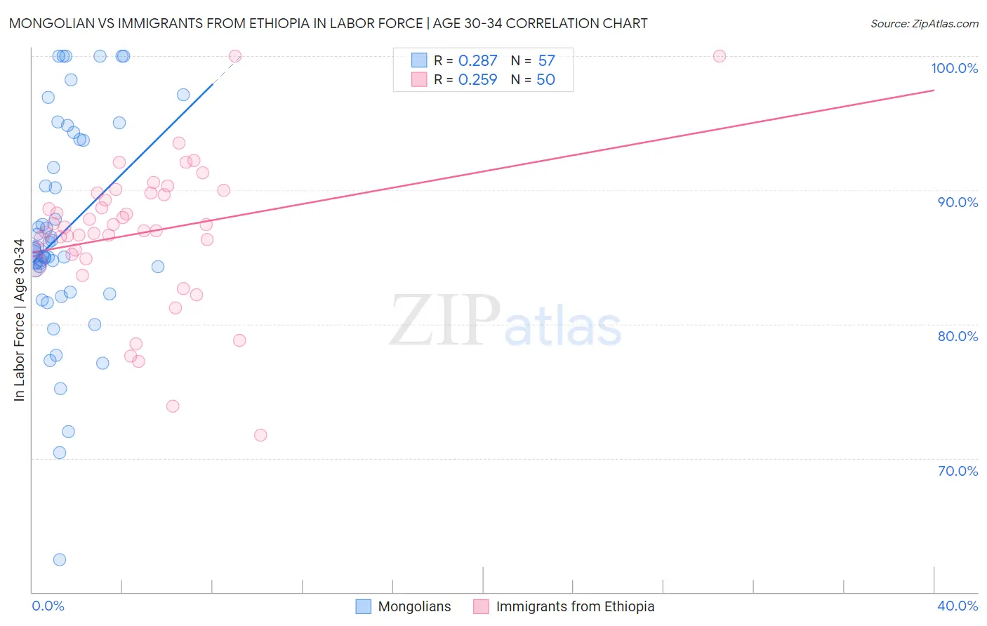 Mongolian vs Immigrants from Ethiopia In Labor Force | Age 30-34