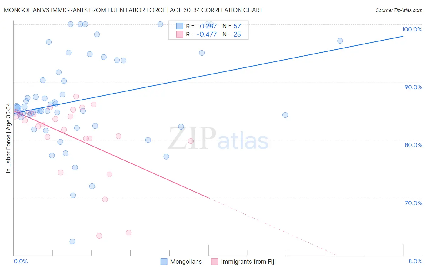 Mongolian vs Immigrants from Fiji In Labor Force | Age 30-34