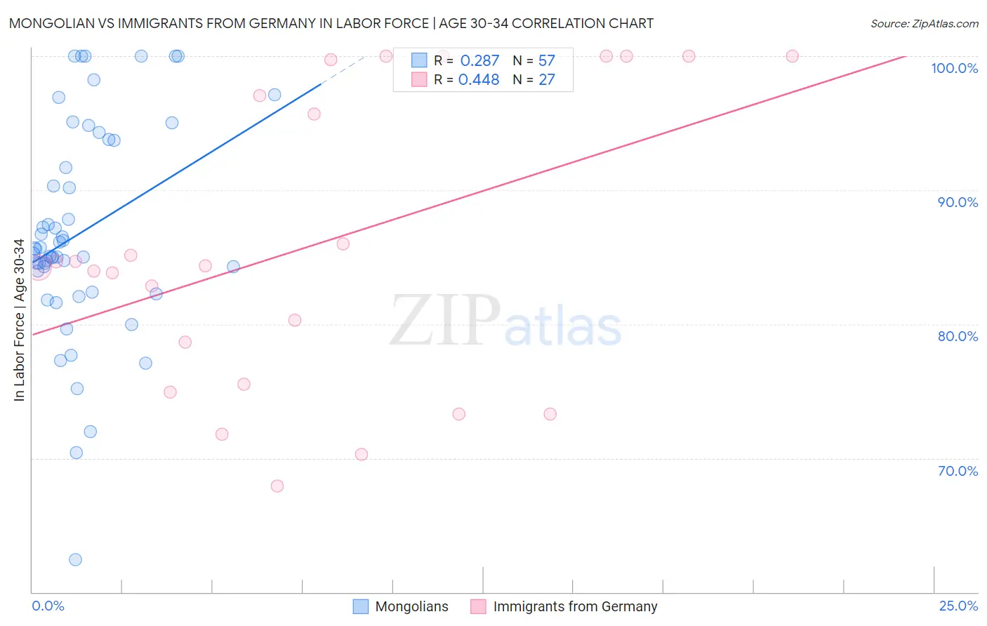 Mongolian vs Immigrants from Germany In Labor Force | Age 30-34