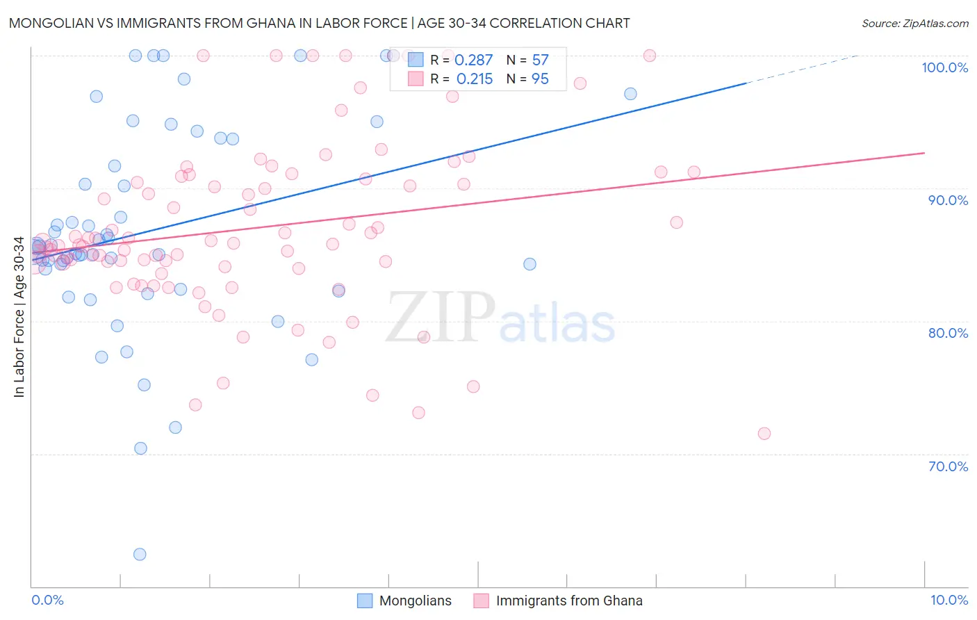 Mongolian vs Immigrants from Ghana In Labor Force | Age 30-34