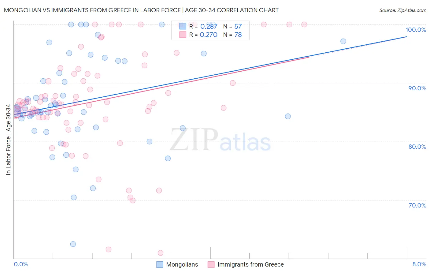 Mongolian vs Immigrants from Greece In Labor Force | Age 30-34