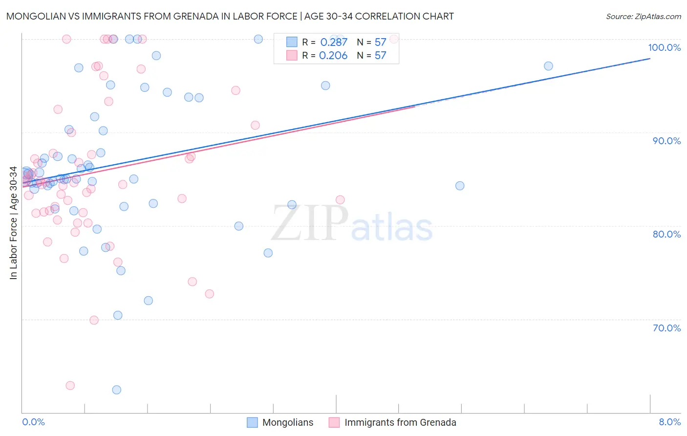 Mongolian vs Immigrants from Grenada In Labor Force | Age 30-34