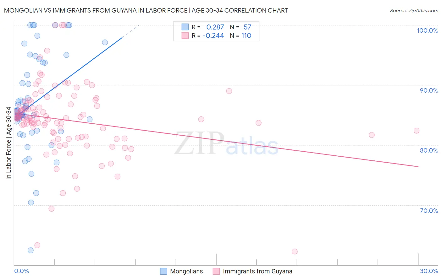 Mongolian vs Immigrants from Guyana In Labor Force | Age 30-34