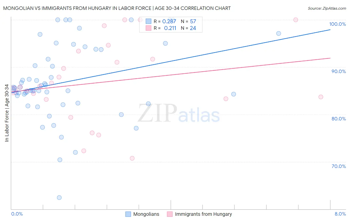 Mongolian vs Immigrants from Hungary In Labor Force | Age 30-34