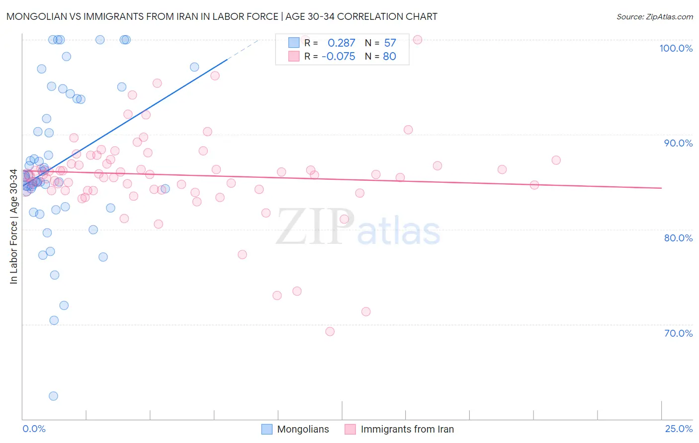 Mongolian vs Immigrants from Iran In Labor Force | Age 30-34