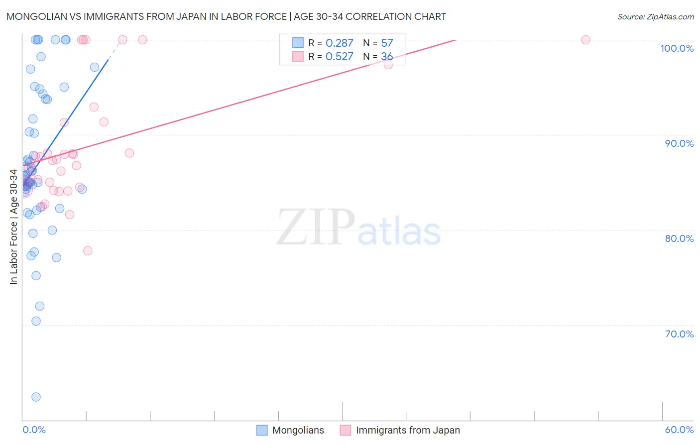 Mongolian vs Immigrants from Japan In Labor Force | Age 30-34