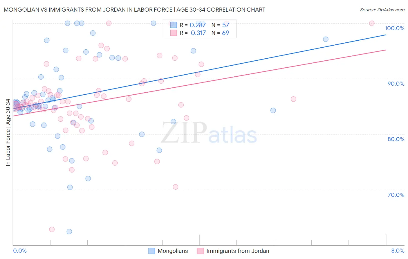 Mongolian vs Immigrants from Jordan In Labor Force | Age 30-34