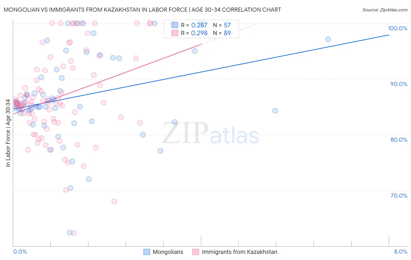 Mongolian vs Immigrants from Kazakhstan In Labor Force | Age 30-34
