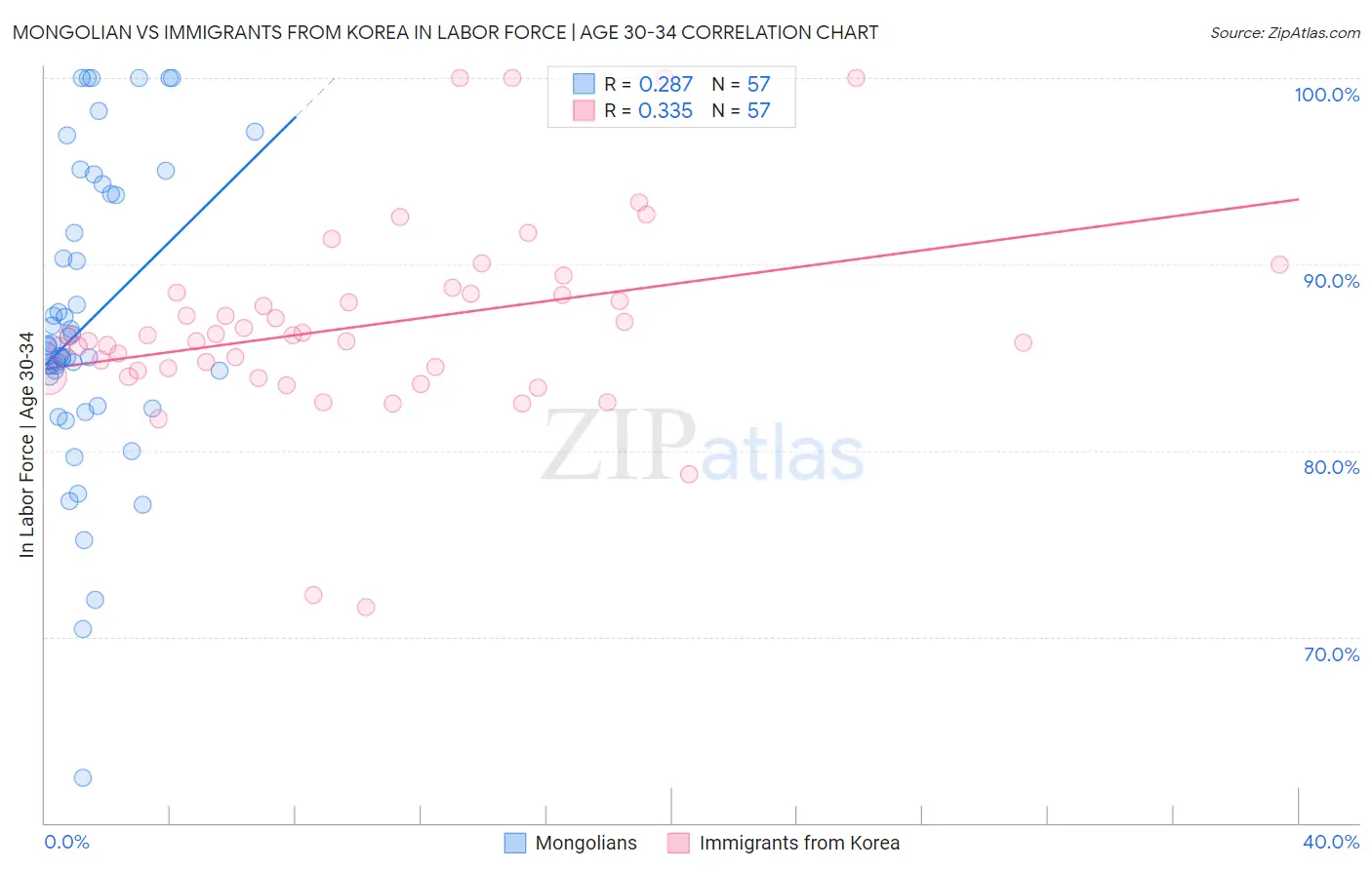 Mongolian vs Immigrants from Korea In Labor Force | Age 30-34